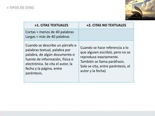 » TIPOS DE CITAS
1. CITAS TEXTUALES
A. Cortas = menos de 40 palabras
B. Largas = + de 40 palabras
»1. CITAS TEXTUALES »2. CITAS NO TEXTUALES
Cortas = menos de 40 palabras
Largas = más de 40 palabras
Cuando se describe un párrafo o
palabras textual, palabra por
palabra, de algún documento o
fuente de información, física o
electrónica. Se cita el autor, la
fecha y la página, entre
paréntesis.
Cuando se hace referencia a lo
que alguien escribió, pero no se
reproduce exactamente.
También se llama paráfrasis.
Solo se cita, entre paréntesis, el
autor y la fecha)
 