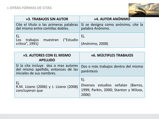 » OTRAS FORMAS DE CITAS
»3. TRABAJOS SIN AUTOR »4. AUTOR ANÓNIMO
Cite el título o las primeras palabras
del mismo entre comillas dobles.
Si se designa como anónimo, cite la
palabra Anónimo.
Ej.
Los trabajos muestran (“Estudio
crítico”, 1991)
Ej.
(Anónimo, 2008)
»5. AUTORES CON EL MISMO
APELLIDO
»6. MÚLTIPLES TRABAJOS
Si la cita incluye dos o mas autores
del mismo apellido, entonces dé las
iniciales de sus nombres.
Dos o más trabajos dentro del mismo
paréntesis
Ej.
R.M. Lizano (2006) y J. Lizano (2008)
concluyeron que
Ej.
Diversos estudios señalan (Barros,
1999; Parkin, 2000; Stanton y Wilcox,
2006)
 