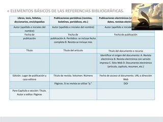 » ELEMENTOS BÁSICOS DE LAS REFERENCIAS BIBLIOGRÁFICAS.
Libros, tesis, folletos,
diccionarios, enciclopedias
Publicaciones periódicas (revistas,
boletines, periódicos, etc.)
Publicaciones electrónicas (sitios web, bases de
datos, revistas electrónicas, etc.)
Autor (apellido e iniciales del
nombre)
Autor (apellido e iniciales del nombre) Autor (apellido e iniciales del nombre)
Fecha de Fecha de Fecha de publicación
publicación publicación A. Periódico: se incluye fecha
completa B. Revista se incluye mes
Título Título del artículo Título del documento o recurso
Identiﬁcar el origen del documento: A. Revista
electrónica B. Revista electrónica con versión
impresa C. Sitio Web D. Documento electrónico
(artículo, capítulo, resumen, etc.)
Edición. Lugar de publicación y
casa editora
Título de revista. Volumen. Número Fecha de acceso al documento. URL o dirección
Web
Páginas. Si es revista se utiliza “p.” DOI
Para Capítulo o sección: Título.
Autor o editor. Páginas
 