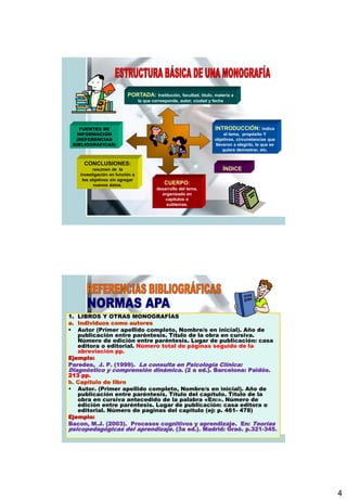 4
PORTADA: Institución, facultad, título, materia a
la que corresponde, autor, ciudad y fecha
INTRODUCCIÓN: indica
el tema, propósito Y
objetivos, circunstancias que
llevaron a elegirlo, lo que se
quiere demostrar, etc.
FUENTES DE
INFORMACIÓN
(REFERENCIAS
BIBLIOGRÁFICAS)
CUERPO:
desarrollo del tema,
organizado en
capítulos o
subtemas.
ÍNDICE
CONCLUSIONES:
resumen de la
investigación en función a
los objetivos sin agregar
nuevos datos.
1. LIBROS Y OTRAS MONOGRAFÍAS
a. Individuos como autores
 Autor (Primer apellido completo, Nombre/s en inicial). Año de
publicación entre paréntesis. Título de la obra en cursiva.
Número de edición entre paréntesis. Lugar de publicación: casa
editora o editorial. Número total de páginas seguido de la
abreviación pp.
Ejemplo:
Paredes, J. P. (1999). La consulta en Psicología Clínica:
Diagnóstico y comprensión dinámica. (2 a ed.). Barcelona: Paidós.
213 pp.
b. Capítulo de libro
• Autor. (Primer apellido completo, Nombre/s en inicial). Año de
publicación entre paréntesis. Título del capítulo. Título de la
obra en cursiva antecedido de la palabra «En:». Número de
edición entre paréntesis. Lugar de publicación: casa editora o
editorial. Número de paginas del capitulo (ej: p. 461- 478)
Ejemplo:
Bacon, M.J. (2003). Procesos cognitivos y aprendizaje. En: Teorías
psicopedagógicas del aprendizaje. (3a ed.). Madrid: Graó. p.321-345.
 