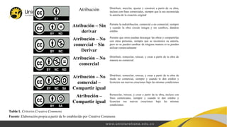 Atribución Distribuir, mezclar, ajustar y construir a partir de su obra,
incluso con fines comerciales, siempre que le sea reconocida
la autoría de la creación original
Atribución – Sin
derivar
Permite la redistribución, comercial o no comercial, siempre
y cuando la obra circule íntegra y sin cambios, dándote
crédito
Atribución – No
comercial – Sin
Derivar
Permite que otros puedan descargar las obras y compartirlas
con otras personas, siempre que se reconozca su autoría,
pero no se pueden cambiar de ninguna manera ni se pueden
utilizar comercialmente
Atribución – No
comercial
Distribuir, remezclar, retocar, y crear a partir de tu obra de
manera no comercial.
Atribución – No
comercial –
Compartir igual
Distribuir, remezclar, retocar, y crear a partir de tu obra de
modo no comercial, siempre y cuando te den crédito y
licencien sus nuevas creaciones bajo las mismas condiciones
Atribución –
Compartir igual
Remezclar, retocar, y crear a partir de tu obra, incluso con
fines comerciales, siempre y cuando te den crédito y
licencien sus nuevas creaciones bajo las mismas
condiciones.
Fuente: Elaboración propia a partir de lo establecido por Creative Commons
Tabla 1. Criterios Creative Commons
 