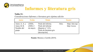 Informes y literatura gris
Autor Fecha Título Fuente
Autor, A. A. y
Autor, B. B.
Nombre del
grupo
(2020).
(2020, 2
de mayo).
Título del informe.
Título del informe
(Reporte n.º 123).
Título de literatura gris
[descripción].
Sitio. https://doi.org/
http://xxxxx
Fuente: Moreno y Carrillo (2019).
Tabla 11:
Consideraciones Informes y literatura gris séptima edición
 