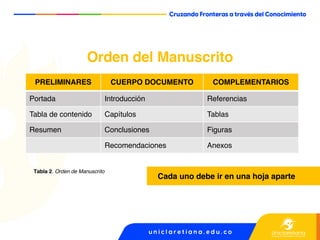 Orden del Manuscrito
Tabla 2. Orden de Manuscrito
Cada uno debe ir en una hoja aparte
PRELIMINARES CUERPO DOCUMENTO COMPLEMENTARIOS
Portada Introducción Referencias
Tabla de contenido Capítulos Tablas
Resumen Conclusiones Figuras
Recomendaciones Anexos
 