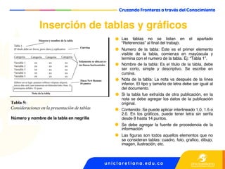 Inserción de tablas y gráficos
Las tablas no se listan en el apartado
“Referencias” al final del trabajo.
Numero de la tabla: Este es el primer elemento
visible de la tabla, comienza en mayúscula y
termina con el numero de la tabla. Ej: “Tabla 1”.
Nombre de la tabla: Es el titulo de la tabla, debe
ser corto, simple y descriptivo. Se escribe en
cursiva.
Nota de la tabla: La nota va después de la línea
inferior. El tipo y tamaño de letra debe ser igual al
del documento.
Si la tabla fue extraída de otra publicación, en la
nota se debe agregar los datos de la publicación
original.
Contenido: Se puede aplicar interlineado 1.0, 1.5 o
2.0. En los gráficos, puede tener letra sin serifa
desde 8 hasta 14 puntos.
Se debe agregar la fuente de procedencia de la
información
Las figuras son todos aquellos elementos que no
se consideran tablas: cuadro, foto, grafico, dibujo,
imagen, ilustración, etc.
Tabla 5:
Consideraciones en la presentación de tablas
Número y nombre de la tabla en negrilla
 