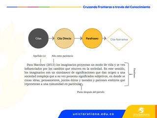 Apellido (s) Año entre paréntesis
Parafraseo
Punto después del párrafo
 