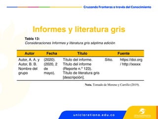 Informes y literatura gris
Autor Fecha Título Fuente
Autor, A. A. y
Autor, B. B.
Nombre del
grupo
(2020).
(2020, 2
de
mayo).
Título del informe.
Título del informe
(Reporte n.º 123).
Título de literatura gris
[descripción].
Sitio. https://doi.org
/ http://xxxxx
Nota. Tomado de Moreno y Carrillo (2019).
Tabla 13:
Consideraciones Informes y literatura gris séptima edición
 