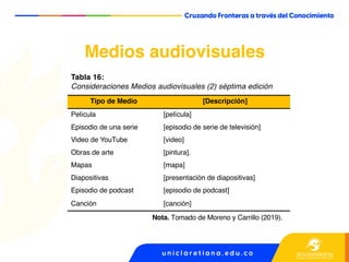 Medios audiovisuales
Tipo de Medio [Descripción]
Película [película]
Episodio de una serie [episodio de serie de televisión]
Video de YouTube [video]
Obras de arte [pintura].
Mapas [mapa]
Diapositivas [presentación de diapositivas]
Episodio de podcast [episodio de podcast]
Canción [canción]
Nota. Tomado de Moreno y Carrillo (2019).
Tabla 16:
Consideraciones Medios audiovisuales (2) séptima edición
 