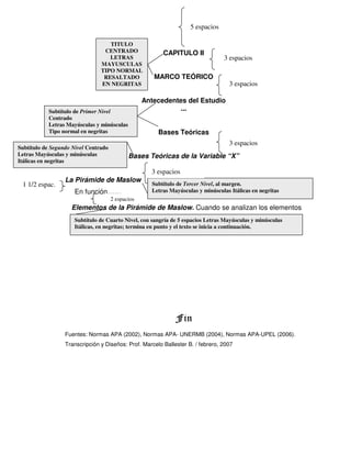 CAPITULO II
MARCO TEÓRICO
Antecedentes del Estudio
...
Bases Teóricas
Bases Teóricas de la Variable “X”
La Pirámide de Maslow
En función……
Elementos de la Pirámide de Maslow. Cuando se analizan los elementos
Fin
Fuentes: Normas APA (2002), Normas APA- UNERMB (2004), Normas APA-UPEL (2006).
Transcripción y Diseños: Prof. Marcelo Ballester B. / febrero, 2007
5 espacios
TITULO
CENTRADO
LETRAS
MAYUSCULAS
TIPO NORMAL
RESALTADO
EN NEGRITAS
Subtítulo de Primer Nivel
Centrado
Letras Mayúsculas y minúsculas
Tipo normal en negritas
Subtítulo de Segundo Nivel Centrado
Letras Mayúsculas y minúsculas
Itálicas en negritas
Subtítulo de Tercer Nivel, al margen.
Letras Mayúsculas y minúsculas Itálicas en negritas
Subtítulo de Cuarto Nivel, con sangría de 5 espacios Letras Mayúsculas y minúsculas
Itálicas, en negritas; termina en punto y el texto se inicia a continuación.
3 espacios
3 espacios
3 espacios
3 espacios
1 1/2 espac.
2 espacios
 