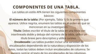 COMPONENTES DE UNA TABLA.
Las tablas en estilo APA tienen los siguientes componentes
básicos:
El número de la tabla: (Por ejemplo, Tabla 1) Es lo primero que
aparece. Utilice negrita, enumere las tablas en el orden en que se
mencionan en su investigación.
Título: Debes escribir el título de la tabla en una línea con
interlineado doble y debajo del número de la tabla, utilice un
título breve pero descriptivo y utilice cursiva.
Encabezado: Las tablas pueden incluir una variedad de
encabezados dependiendo de la naturaleza y disposición de los
datos, todas las tablas deben incluir encabezados de columna. Se
 