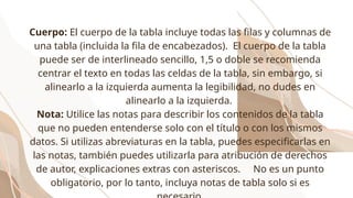 Cuerpo: El cuerpo de la tabla incluye todas las filas y columnas de
una tabla (incluida la fila de encabezados). El cuerpo de la tabla
puede ser de interlineado sencillo, 1,5 o doble se recomienda
centrar el texto en todas las celdas de la tabla, sin embargo, si
alinearlo a la izquierda aumenta la legibilidad, no dudes en
alinearlo a la izquierda.
Nota: Utilice las notas para describir los contenidos de la tabla
que no pueden entenderse solo con el título o con los mismos
datos. Si utilizas abreviaturas en la tabla, puedes especificarlas en
las notas, también puedes utilizarla para atribución de derechos
de autor, explicaciones extras con asteriscos. No es un punto
obligatorio, por lo tanto, incluya notas de tabla solo si es
 