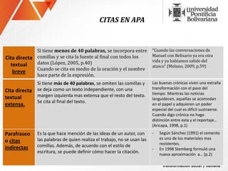CITAS EN APA


             Si tiene menos de 40 palabras, se incorpora entre            “Cuando las conversaciones de
                                                                          Manuel con Belisario ya era otra
Cita directa comillas y se cita la fuente al final con todos los          vida y ya habíamos salido del
  textual    datos (López, 2005, p.40)
                                                                          atasco” (Molano, 2009, p.59)
             Cuando se cita en medio de la oración y el nombre
   breve
             hace parte de la expresión.
               Si tiene más de 40 palabras, se omiten las comillas y      Las buenas crónicas viven una extraña
               se deja como un texto independiente, con una               transformación con el paso del
Cita directa                                                              tiempo. Mientras las noticias
textual        margen izquierda mas extensa que el resto del texto.
                                                                          languidecen, aquellas se acomodan
               Se cita al final del texto.
extensa.                                                                  en el papel y adquieren un poder
                                                                          especial del cual es difícil sustraerse.
                                                                          Cuando digo crónica no hago
                                                                          distinción entre esta y el reportaje…
                                                                          (Aricapa, 1998, p.1)
Parafraseo     Es la que hace mención de las ideas de un autor, con       -   Según Sánchez (1991) el cemento
               las palabras de quien realiza el trabajo, no se usan las       es uno de los materiales mas
o citas                                                                       resistentes.
indirectas     comillas. Además, de acuerdo con el estilo de
                                                                          -   En 1998 Stemberg formuló una
               escritura, se puede definir cómo hacer la citación.            nueva aproximación a… (p.2)
 