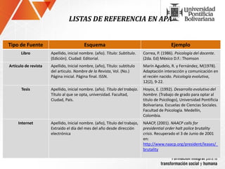 LISTAS DE REFERENCIA EN APA


Tipo de Fuente                           Esquema                                             Ejemplo
      Libro           Apellido, inicial nombre. (año). Título: Subtítulo.    Correa, P. (1986). Psicología del docente.
                      (Edición). Ciudad: Editorial.                          (2da. Ed) México D.F.: Thomson
Artículo de revista   Apellido, Inicial nombre, (año), Título: subtítulo     Marín Agudelo, R. y Fernández, M(1978).
                      del articulo. Nombre de la Revista, Vol. (No.)         Adaptación interacción y comunicación en
                      Página inicial. Página final. ISSN.                    el recién nacido. Psicología evolutiva,
                                                                             12(2), 9-22.
       Tesis          Apellido, inicial nombre. (año). Título del trabajo.   Hoyos, E. (1992). Desarrollo evolutivo del
                      Título al que se opta, universidad. Facultad,          hombre. (Trabajo de grado para optar al
                      Ciudad, País.                                          titulo de Psicólogo), Universidad Pontificia
                                                                             Bolivariana. Escuelas de Ciencias Sociales.
                                                                             Facultad de Psicología. Medellín,
                                                                             Colombia.
     Internet         Apellido, Inicial nombre. (año), Título del trabajo,   NAACP, (2001). NAACP calls for
                      Extraído el día del mes del año desde dirección        presidential order halt police brutality
                      electrónica                                            crisis. Recuperado el 3 de Junio de 2001
                                                                             en:
                                                                             http://www.naacp.org/president/leases/_
                                                                             brutality
 