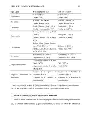 GUIA DE PRESENTACIÓN NORMAS APA 19 
Tipo de cita 
Primera cita en el texto 
Citas subsecuentes 
Un solo autor 
Walker (2007) o 
(Walker, 2007) 
Walker (2007) o 
(Walker, 2007) 
Dos autores 
Walker y Allen (2007) o 
(Walker & Allen, 2007) 
Walker y Allen (2007) o 
(Walker & Allen, 2007) 
Tres autores 
Bradley, Ramírez y Soo (1999) o 
(Bradley, Ramírez & Soo, 1999) 
Bradley et al. (1999) o 
(Bradley et al., 1999) 
Cuatro autores 
Bradley, Ramírez, Soo y Walsh (1999) o 
(Bradley, Ramírez, Soo & Walsh, 1999) 
Bradley et al. (1999) o 
(Bradley et al., 1999) 
Cinco autores 
Walker, Allen, Bradley, Ramírez, Soo y Walsh (2008) o 
(Walker, Allen, Bradley, Ramirez, Soo & Walsh, 2008) 
Walker et al. (2008) o 
(Walker et al., 2008) 
Seis autores 
Wasserstein et al. (2005) o 
(Wasserstein et al., 2005) 
Wasserstein et al. (2005) ó 
(Wasserstein et al., 2005) 
Grupos o Instituciones 
Organización Mundial de la Salud (OMS, 2007) o 
(Organización Mundial de la Salud [OMS], 2007) 
OMS (2007) o 
(OMS, 2007) 
Grupos o Instituciones sin abreviaturas 
Congreso de la República de Colombia (2007) o 
(Congreso de la República de Colombia, 2007) 
Congreso de la República de Colombia (2007) o 
(Congreso de la República de Colombia, 2007) 
Nota: Adaptado de Manual de Publicaciones de la American Psychological Association, 6ta. Ed., 2010. Copyright 2010 por la American American Psychological Association 
Citación de un autor que publica varios libros el mismo año. 
Cuando se tienen diferentes citas de un autor que publicó varios libros o trabajos en un mismo año, se ordenan alfabéticamente y, para diferenciarlos, se añade las letras del alfabeto en  