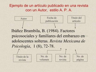 Ejemplo de un artículo publicado en una revista
con un Autor, estilo A. P. A.
Ibáñez Brambila, B. (1984). Factores
psicosociales y familiares del embarazo en
adolescentes solteras. Revista Mexicana de
Psicología, 1 (8), 72-78.
Autor Título del
artículo
Fecha de
publicación
Título de la
revista
No. de
volumen
No. de
página
No. de
revista
 