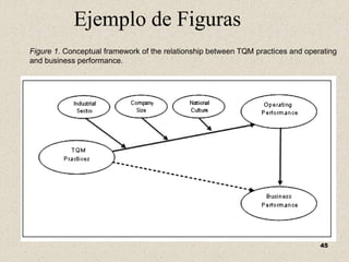 Ejemplo de Figuras
Figure 1. Conceptual framework of the relationship between TQM practices and operating
and business performance.
45
 