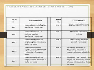 APA 6a
ed.
CARACTERISTICAS
APA 5a
ed.
CARACTERISTICAS
Nivel 1
Encabezado centrado, Negrita,
MAYÚSCULA y minúsculas
Nivel 5 CENTRADO EN MAYÚSCULAS
Nivel 2
Encabezado alineado a la
izquierda, negritas,
MAYÚSCULA y minúsculas
Nivel 1 Mayúsculas y minúsculas
centrado
Nivel 3
Encabezado de párrafo con
sangría, negritas, minúsculas y
finaliza con punto.
Nivel 2 MAYÚSCULAS y minúsculas
centrado y en cursivas
Nivel 4
Encabezado con sangría,
negritas, cursivas, MAYÚSCULA
y minúsculas y finaliza con
punto.
Nivel 3 Encabezado secundario en
Mayúsculas y minúsculas en
cursivas y alineado a la izquierda
Nivel 5
Encabezado de párrafo con
sangría, cursivas, minúsculas y
finaliza con punto.
Nivel 4 Encabezado de párrafo con
sangría, en minúsculas, cursivas,
alineado a la izquierda y finaliza
con punto.
» NIVELES EN ENCABEZADOS (TÍTULOS Y SUBTÍTULOS)
 