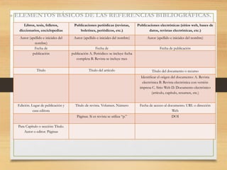 » ELEMENTOS BÁSICOS DE LAS REFERENCIAS BIBLIOGRÁFICAS.
Libros, tesis, folletos,
diccionarios, enciclopedias
Publicaciones periódicas (revistas,
boletines, periódicos, etc.)
Publicaciones electrónicas (sitios web, bases de
datos, revistas electrónicas, etc.)
Autor (apellido e iniciales del
nombre)
Autor (apellido e iniciales del nombre) Autor (apellido e iniciales del nombre)
Fecha de Fecha de Fecha de publicación
publicación publicación A. Periódico: se incluye fecha
completa B. Revista se incluye mes
Título Título del artículo Título del documento o recurso
Identiﬁcar el origen del documento: A. Revista
electrónica B. Revista electrónica con versión
impresa C. Sitio Web D. Documento electrónico
(artículo, capítulo, resumen, etc.)
Edición. Lugar de publicación y
casa editora
Título de revista. Volumen. Número Fecha de acceso al documento. URL o dirección
Web
Páginas. Si es revista se utiliza “p.” DOI
Para Capítulo o sección: Título.
Autor o editor. Páginas
 