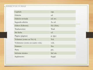 » ABREVIATURAS
Capítulo cap.
Edición ed.
Edición revisada ed. rev.
Segunda edición 2a. ed.
Editor (Editores) Ed. (Eds.)
Traductor(es) Trad.
Sin fecha s.f.
Página (páginas) p. (pp.)
Volumen (como en Vol. 4) Vol.
Volúmenes (como en cuatro vols.) vols.
Número No.
Parte pte.
Informe técnico Inf. téc.
Suplemento Suppl.
 