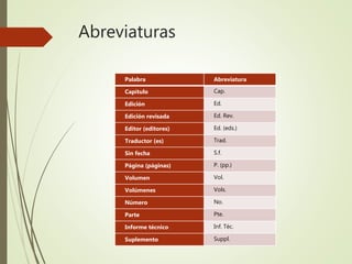 Abreviaturas
Palabra Abreviatura
Capítulo Cap.
Edición Ed.
Edición revisada Ed. Rev.
Editor (editores) Ed. (eds.)
Traductor (es) Trad.
Sin fecha S.f.
Página (páginas) P. (pp.)
Volumen Vol.
Volúmenes Vols.
Número No.
Parte Pte.
Informe técnico Inf. Téc.
Suplemento Suppl.
 