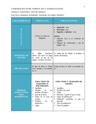 3
COMPARACIÓN ENTRE NORMAS APA Y NORMAS ICONTEC
ANGELA VALENTINA VIUCHE PINILLA
ESCUELA NORMAL SUPERIOR “LEONOR ÁLVAREZ PINZÓN”
CARACTERÍSTICAS NORMAS APA NORMAS ICONTEC
M
A
R
G
E
N
E
S
2,54cm en todas las
márgenes.
 Izquierda: 4cm
 Derechas: 2cm
 Superior e inferior: 3cm.
NOTA:
 Superior 4cm si es comienzo de
capitulo.
 Margen de encabezado y pie de
página 2cm.
ESCRITURA DE
FUENTES
Se utiliza paréntesis
dentro del texto en lugar
de notas al pie de la
página o al final del texto.
Se utiliza pie de página al terminar el
cuerpo del trabajo.
TIPO DE LETRA
El tipo de letra es Times
New Román a un tamaño
de 12.
El tipo de letra es Arial a un tamaño de
12.
POSIBLES
ESTRUCTURAS
PARA
REFERENCIAS
PARA TESIS DE
MAESTRÍA O
DOCTORADO:
 Apellidos
 Iniciales de los
nombre del autor
 (año de la tesis)
 Título de la tesis en
cursiva
 Nombre de la
institución
 Lugar
PARA TESIS Y TRABAJOS DE
GRADO:
 Apellidos
 Nombre del autor
 Título
 Mención o grado al que se opta
 Lugar de publicación
 Institución académica es que se
presenta
 Año de publicación
 Total de páginas.
 