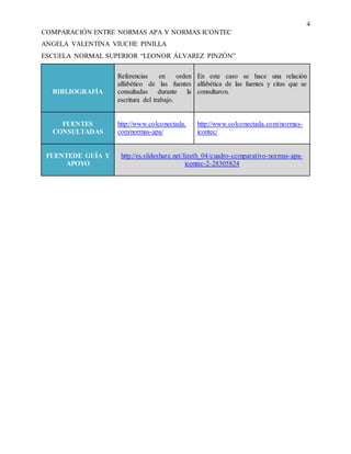 4
COMPARACIÓN ENTRE NORMAS APA Y NORMAS ICONTEC
ANGELA VALENTINA VIUCHE PINILLA
ESCUELA NORMAL SUPERIOR “LEONOR ÁLVAREZ PINZÓN”
BIBLIOGRAFÍA
Referencias en orden
alfabético de las fuentes
consultadas durante la
escritura del trabajo.
En este caso se hace una relación
alfabética de las fuentes y citas que se
consultaron.
FUENTES
CONSULTADAS
http://www.colconectada.
com/normas-apa/
http://www.colconectada.com/normas-
icontec/
FUENTEDE GUÍA Y
APOYO
http://es.slideshare.net/lizeth_04/cuadro-comparativo-normas-apa-
icontec-2-28305824
 
