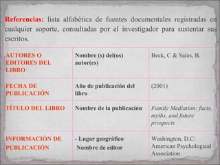 Referencias:   lista alfabética de fuentes documentales registradas en cualquier soporte, consultadas por el investigador para sustentar sus escritos. AUTORES O EDITORES DEL LIBRO  Nombre (s) del(os) autor(es) Beck, C & Sales, B. FECHA DE PUBLICACIÓN Año de publicación del libro  (2001) TÍTULO DEL LIBRO Nombre de la publicación Family Mediation: facts, myths, and future prospects INFORMACIÓN DE PUBLICACIÓN  - Lugar geográfico Nombre de editor Washington, D.C: American Psychological Association. 