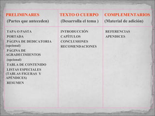 PRELIMINARES  (Partes que anteceden) TEXTO O CUERPO   (Desarrolla el tema ) COMPLEMENTARIOS (Material de adición) TAPA O PASTA  PORTADA PÁGINA DE DEDICATORIA (opcional) PÁGINA DE AGRADECIMIENTOS (opcional) TABLA DE CONTENIDO LISTAS ESPECIALES  (TABLAS FIGURAS  Y APÉNDICES) RESUMEN INTRODUCCIÓN CAPÍTULOS CONCLUSIONES RECOMENDACIONES  REFERENCIAS APENDICES 