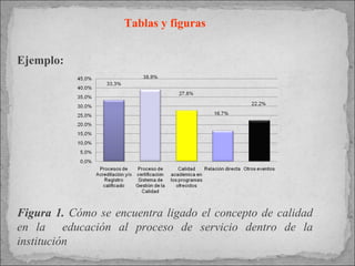 Tablas y figuras Ejemplo: Figura 1.   Cómo se encuentra ligado el concepto de calidad en la  educación al proceso de servicio dentro de la institución 