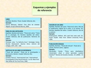 Esquemas y ejemplos de referencia LIBRO Apellido, Nombre. Título. Ciudad: Editorial, año. Ejemplo: García Márquez, Gabriel. Cien años de soledad. Bogotá: Grupo Editorial Norma, 2004. OBRA EN UNA ANTOLOGÍA Apellido, Nombre del Autor. “Título de la obra.” Título de la antología. Ed. Nombre Apellido del editor. Ciudad: Editorial, año de publicación. Números de página. Ejemplo: Cortazar, Julio. “La Señorita Cora.” Antología. Comp. Nicolás Bratosevich. Buenos Aires: Librería del Colegio, 1975. 143 – 169. ARTÍCULO EN UN LIBRO DE REFERENCIA “ Título del artículo.” Título de la enciclopedia o diccionario. Edición. Ciudad: Editorial, Año.  Ejemplo: Corbett, Percy E. “Internacional Law.” International Encyclopedia of the Social Sciences. 1ra Ed. New York: Mac Millan & The Free  Press, 1968. EDICIÓN DE UN LIBRO Apellido, Nombre del autor. Título de la obra. Año de la publicación original de la obra, si se conoce. Ed. Nombre Apellido del editor. Ciudad: Editorial, año de la edición.  Ejemplo: Shakespeare, William. All’s well that ends well. Ed. Susan Snyder. New York: Oxford University Press, 1994. PUBLICACIÓN SERIADA Apellido, Nombre. “Título del artículo”. Título de la revista. Número (año) : páginas  Ejemplo: Hernández, Carola. “Física para diseñadores industriales: ¿Qué y cómo aprenden cuando diseñan?” Revista de Estudios Sociales. 19. (2004) : 15 – 31. 