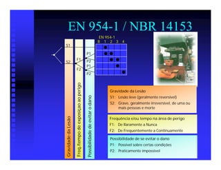 EN 954-1 / NBR 14153
                                                                                            EN 954-1
                                                                                           B 1 2 3 4
S1

                                                          P1
                       F1                                 P2
S2
                                                          P1
                       F2
                                                          P2
                     Freq./tempo de exposiçao ao perigo

                                                                                               Gravidade da Lesão
                                                                                               S1: Lesão leve (geralmente reversível)
                                                          Possibilidade de evitar o dano


                                                                                               S2: Grave, geralmente irreversível, de uma ou
                                                                                                   mais pessoas e morte
Gravidade da Lesão




                                                                                               Frequência e/ou tempo na área de perigo
                                                                                               F1: De Raramente a Nunca
                                                                                               F2: De Frequentemente a Continuamente

                                                                                               Possibilidade de se evitar o dano
                                                                                               P1: Possível sobre certas condições
                                                                                               P2: Praticamente impossível
 