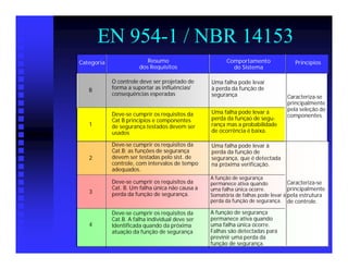 EN 954-1 / NBR 14153
Categoria                 Resumo                       Comportamento               Princípios
                       dos Requisitos                    do Sistema

            O controle deve ser projetado de     Uma falha pode levar
   B        forma a suportar as influências/     à perda da função de
            consequências esperadas              segurança                      Caracteriza-se
                                                                                principalmente
                                                                                pela seleção de
            Deve-se cumprir os requisitos da     Uma falha pode levar á
                                                                                componentes.
            Cat B;princípios e componentes       perda da funçao de segu-
   1        de segurança testados devem ser      rança mas a probabilidade
            usados                               de ocorrência é baixa.

            Deve-se cumprir os requisitos da     Uma falha pode levar à
            Cat.B; as funções de segurança       perda da função de
   2        devem ser testadas pelo sist. de     segurança, que é detectada
            controle, com intervalos de tempo    na próxima verificação.
            adequados.
                                                 A função de segurança
            Deve-se cumprir os requisitos da     permanece ativa quando           Caracteriza-se
            Cat. B. Um falha única não causa a   uma falha única ocorre.          principalmente
   3        perda da função de segurança.        Somatória de falhas pode levar à pela estrutura
                                                 perda da função de segurança. de controle.

            Deve-se cumprir os requisitos da     A função de segurança
            Cat.B. A falha individual deve ser   permanece ativa quando
   4        Identificada quando da próxima       uma falha única ocorre.
            atuação da função de segurança.      Falhas são detectadas para
                                                 previnir uma perda da
                                                 função de segurança.
 