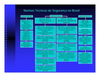 Normas Técnicas de Segurança no Brasil
Normas Tipo A                                     Normas Tipo B                                     Normas Tipo C
                              Normas Tipo B1                    Normas Tipo B2
NBR NM 213 – 1-2              Aspectos Gerais de             Componentes Utilizados na                  NBR 13862
     Segurança de                Segurança                         Segurança                         Transportadores
      Máquinas                                                                                          Contínuos
 Conceitos Básicos,                                                                               Requisitos de Segurança
Princípios gerais para                                                                                para o projeto.
  projeto parte 1-2
                           NBR 14153 – Segurança de          NBR 13759 – Equipamentos de
    (EN 292 1/2/3)        máquinas. Parte de sistemas de     parada de emergência, aspectos
                             comando relacionadas a             funcionais, princípios para             NBR 13930
                                    segurança.                                                       Prensas Mecânicas
    EN 60204-1                                                          projetos.
                                                                                                  Requisitos de Segurança
    Segurança de           Princípios gerais de projeto.                (EN 418)
     Máquinas                                                                                            (EN692)
                                    (EN 954-1)
   Equipamentos                                               NBR NM 273 – Dispositivos de
   elétricos para          NBR 14154 – Segurança de           intertravamento associados a              NBR 13536
  máquinas-Parte 1        máquinas. Prevenção de Partida    proteções – Princípios para projeto   Máquinas injetoras para
  Requisitos gerais                Inesperada                                                     plástico e elastômeros –
                                                                        e seleção.
                                    (EN 1037)                                                      Requisitos técnicos de
                                                                        (EN 1088)                        segurança
    NBR 14009
   Princípios para         NBR NM-ISO 13854 – Folgas         NBR NM 272 – Requisitos Gerais              (EN201)
apreciação de riscos     mínimas para evitar esmagamento      para o projeto e construção de
     (EN 1050)             de partes do corpo humano.                                                      EN 693
                                                                         proteções
                                     (EN 349)                                                       Prensas Hidráulicas
                                                                      (fixas e móveis)            Requisitos de Segurança
                          NBR NM-ISO 13852 – Distâncias                   (EN 953)
                           seguras para impedir acesso a
                                                               NBR 14152 – Segurança em                 NBR 13996
                          zonas de perigo pelos membros
                                                                máquinas. Dispositivos de          Máquinas de moldagem
                                    superiores.
                                                              comando bimanuais. Aspectos          por sopro destinadas à
                                     (EN 294)
                                                               funcionais e princípios para       produção de artigos ocos
                          NBR NM-ISO 13853 – Distâncias                 projeto.                    de termoplásticos –
                                                                       (EN 574)                    Requisitos técnicos de
                           seguras para impedir acesso a
                                                                                                  Segurança para projeto e
                          zonas de perigo pelos membros                                                 construção.
                                    inferiores.
                            ISO 13855 – Velocidades de
                         aproximação de partes do corpo –
                              Distâncias de Segurança.
                                      (EN 999)
 