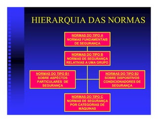 HIERARQUIA DAS NORMAS
                 NORMAS DO TIPO A
               NORMAS FUNDAMENTAIS
                  DE SEGURANÇA


                 NORMAS DO TIPO B
               NORMAS DE SEGURANÇA
               RELATIVAS A UMA GRUPO


NORMAS DO TIPO B1                 NORMAS DO TIPO B2
 SOBRE ASPÉCTOS                   SOBRE DISPOSITIVOS
PARTICULARES DE                  CONDICIONADORES DE
   SEGURANÇA                         SEGURANÇA


                 NORMAS DO TIPO C
               NORMAS DE SEGURANÇA
                POR CATEGORIAS DE
                    MÁQUINAS
 
