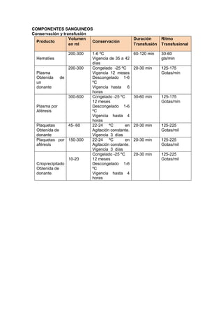 COMPONENTES SANGUINEOS
Conservación y transfusión
Producto
Volumen
en ml
Conservación
Duración
Transfusión
Ritmo
Transfusional
Hematíes
200-300 1-6 ºC
Vigencia de 35 a 42
días
60-120 min 30-60
gts/min
Plasma
Obtenida de
un
donante
200-300 Congelado -25 ºC
Vigencia 12 meses
Descongelado 1-6
ºC
Vigencia hasta 6
horas
20-30 min 125-175
Gotas/min
Plasma por
Aféresis
300-600 Congelado -25 ºC
12 meses
Descongelado 1-6
ºC
Vigencia hasta 4
horas
30-60 min 125-175
Gotas/min
Plaquetas
Obtenida de
donante
45- 60 22-24 ºC en
Agitación constante.
Vigencia 3 días
20-30 min 125-225
Gotas/mil
Plaquetas por
aféresis
150-300 22-24 ºC en
Agitación constante.
Vigencia 3 días
20-30 min 125-225
Gotas/mil
Crioprecipitado
Obtenida de
donante
10-20
Congelado -25 ºC
12 meses
Descongelado 1-6
ºC
Vigencia hasta 4
horas
20-30 min 125-225
Gotas/mil
 