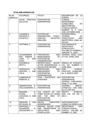 CITAS BIBLIOGRAFICAS
No.de
referencia
AUTOR(ES) TITULO DESCRIPCION DE LA
FUENTE
1 ACOG PRACTICE
BULLETIN
POSTPARTUM
HEMORRHAGE
CLINICAL
MANAGEMENT
GUIDELENES OF
OBSTETRICIAN-
GYNECOLOGISTS.
NUMBER 76, P 1039-
1046. OCTOBER 2006
2 LALONDE,A.
DAVISS,B.A.
ACOSTA,A.
POTPARTUM
HEMORRHAGE TODAY:
ICM/FIGO INITIATIVE
2004-2006.
INTERNATIONAL
JOURNAL OF
GYNECOLOGY AND
OBSTETRICS (2006) 94,
243-253
3 HOFFMAN, C. POSTPARTUM
HEMORRHAGE
POSTGRADUATE
OBSTETRICS &
GYNECOLOGY.
VOLUME 29. NUMBER 2.
JANUARY 31, 2009.
4 SCHUURMANS, N.
MAC KINNON C.
LANE, C. AND
COLS.
PREVENTION AND
MANAGEMENT OF
POSTPARTUM
HAEMORRHAGE
JOURNAL SOGC, 22(4):
271-281, APRIL 2000.
5 RUSHING,G.
BRITT,L.
REPERFUSION INJURY
AFTER HEMORRHAGE. A
COLLECTIVE REVIEW
ANNALS OF SURGERY.
VOL 247, NUMBER 6,
JUNE 2008.
6 VERSAEVEL, N.
DARLING, L. AND
COLS.
PREVENTION AND
MANAGEMENT OF
POSTPARTUM
HAEMORRHAGE
AOM CLINICAL
PRACTICE GUIDELINE.
No. 9. MARCH 2006
7 CAMERON,M.
ROBSON, S.
VITAL STATISTICS: AN
OVERVIEW
POSTPARTUM
HEMORRHAGE.
SAPIENS PUBLISHING.
PAGE 17-34. 2006.
8 RAMANATHAN, G.
ARULKUMARAN, S.
POSTPARTUM
HEMORRHAGE
JOURNAL OBSTET
GYNAECOL CAN 2006;
28 (11): 967-973.
9 MAGANN, E.
EVANS, S.
CHAUHAN, S. AND
COLS.
THE LENGTH OF THE
THIRD STAGE OF LABOR
AND THE RISK OF
POSTPARTUM
HEMORRHAGE
OBSTET GYNECOL
2005; VOL 105. NO. 2,
290-3.
10 MERCIER, F. VAN
DE VELDE, M.
MAJOR OBSTETRIC
HEMORRHAGE
ANESTHESIOLOGY
CLINICS 26 (2008) 53-66.
11 SANTOSO,J.
SAUNDERS, B.
GROSSHART, K.
MASSIVE BLOOD LOSS
AND TRANSFUSION IN
OBSTETRICS AND
GYNECOLOGY
OBSTETRICAL AND
GYNECOLOGICAL
SURVEY. VOLUME 60,
NUMBER 12, 2005.
 