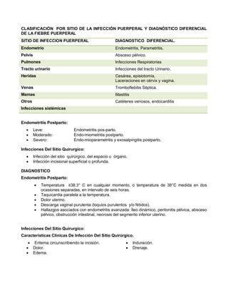 CLASIFICACIÓN POR SITIO DE LA INFECCIÓN PUERPERAL Y DIAGNÓSTICO DIFERENCIAL
DE LA FIEBRE PUERPERAL
SITIO DE INFECCION PUERPERAL DIAGNOSTICO DIFERENCIAL.
Endometrio Endometritis, Parametritis.
Pelvis Absceso pélvico.
Pulmones Infecciones Respiratorias
Tracto urinario Infecciones del tracto Urinario.
Heridas Cesárea, episiotomía,
Laceraciones en cérvix y vagina.
Venas Tromboflebitis Séptica.
Mamas Mastitis
Otros Catéteres venosos, endocarditis
Infecciones sistémicas
Endometritis Postparto:
• Leve: Endometritis pos-parto.
• Moderado: Endo-miometritis postparto.
• Severo: Endo-mioparametritis y exosalpingitis postparto.
Infecciones Del Sitio Quirurgico:
• Infección del sitio quirúrgico, del espacio u órgano.
• Infección incisional superficial o profunda.
DIAGNOSTICO
Endometritis Postparto:
• Temperatura ≥38.3° C en cualquier momento, o temperatura de 38°C medida en dos
ocasiones separadas, en intervalo de seis horas.
• Taquicardia paralela a la temperatura.
• Dolor uterino.
• Descarga vaginal purulenta (loquios purulentos y/o fétidos).
• Hallazgos asociados con endometritis avanzada: Íleo dinámico, peritonitis pélvica, absceso
pélvico, obstrucción intestinal, necrosis del segmento inferior uterino.
Infecciones Del Sitio Quirurgico:
Características Clínicas De Infección Del Sitio Quirúrgico.
• Eritema circunscribiendo la incisión.
• Dolor.
• Edema.
• Induración.
• Drenaje.
 