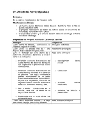 XV. ATENCIÓN DEL PARTO PROLONGADO
Definición:
Es el progreso no satisfactorio del trabajo de parto
Manifestaciones Clínicas:
 La mujer ha sufrido dolores de trabajo de parto durante 12 horas o más sin
que se produzca el parto
 El progreso insatisfactorio del trabajo de parto se asocia con el aumento de
morbilidad y mortalidad materna y fetal.
 El diagnostico oportuno y la toma de decisión adecuada disminuye en forma
importante este riesgo
Diagnostico Del Progreso Inadecuado Del Trabajo De Parto
Hallazgos Diagnóstico
Cuello uterino no dilatado, contracciones no
palpables y/o poco frecuentes
Trabajo de parto falso
Cuello uterino no dilatado más de 4 cms.
después de 8 horas con trabajo de parto*
Fase latente prolongada
Curva de dilatación del cuello uterino de la
parturienta a la derecha de la línea o curva de
alerta en el partograma
o Detención secundaria de la dilatación del
cuello uterino y del descenso de la parte
que se presenta en presencia de buenas
contracciones
o Detención secundaria de la dilatación del
cuello uterino y descenso de la parte que
se presenta con caput succedaneum
grande, moldeamiento de 3er grado,
cuello uterino edematoso, mal adosado a
la parte que se presenta, hinchazón del
segmento inferior, formación de banda de
retracción, sufrimiento materno y fetal.
o Dos o menos contracciones en 10
minutos, cada una de menos de 40
segundos de duración
o Presentación que no es de vértice, con
occipucio anterior
Fase activa prolongada
o Desproporción céfalo
pélvica
o Obstrucción
o Actividad uterina
inadecuada
o Anomalía de posición o
presentación
Cuello uterino totalmente dilatado y la mujer
tiene deseos de pujar, pero no hay descenso
Fase expulsiva prolongada
 