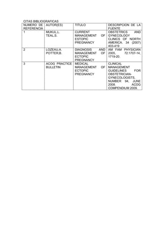 CITAS BIBLIOGRAFICAS
NUMERO DE
REFERENCIA
AUTOR(ES) TITULO DESCRIPCION DE LA
FUENTE
1 MUKUL,L.
TEAL,S.
CURRENT
MANAGEMENT OF
ESTOPIC
PREGNANCY
OBSTETRICS AND
GYNECOLOGY
CLINICS OF NORTH
AMERICA. 34 (2007)
403-419
2 LOZEAU,A.
POTTER,B.
DIAGNOSIS AND
MANAGEMENT OF
ECTOPIC
PREGNANCY
AM FAM PHYSICIAN
2005, 72:1707-14,
1719-20.
3 ACOG PRACTICE
BULLETIN
MEDICAL
MANAGEMENT OF
ECTOPIC
PREGNANCY
CLINICAL
MANAGEMENT
GUIDELINES FOR
OBSTETRICIAN-
GYNECOLOGISTS,
NUMBER 94, JUNE
2008. ACOG
COMPENDIUM 2009.
 