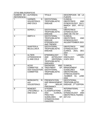 CITAS BIBLIOGRAFICAS
NUMERO DE
REFERENCIA
AUTOR(ES) TITULO DESCRIPCION DE LA
FUENTE
1 GARNER, E;
GOLDSTEIN,D;
AND COLS
GESTATIONAL
TROPHOBLASTIC
DISEASE
CLINICAL
OBSTETRICS AND
GYNEACOLOGY 50(1),
MARCH 2007, PP112-
122
2 SOPER J. GESTATIONAL
TROPHOBLASTIC
DISEASE
OBSTETRICS
GYNAECOLOGY
2006;108:176-187
3 SMITH H. GESTATIONAL
TROPHOBLASTIC
DISEASE
EPIDEMIOLOGY
AND TRENDS
CLINICAL
OBSTETRICS AND
GYNEACOLOGY
46(3)SEPTEMBER 2003
4 SHAPTER,A;
MCLELLAN,R.
GESTATIONAL
TROPHOBLASTIC
DISEASE
OBSTETRICS AND
GYNAECOLOGY
CLINICS, 28(4), DEC
2001
5 ALTIERI
A;FRANCESCHI
S; AND COLS
EPIDEMIOLOGY
AND AETIOLOGY
OF GESTIONAL
TROPHOBLASTIC
DISEASES
THE LANCET
ONCOLOGY. VOL
4,NOV 2003
6 ACOG
COMMITTEE &
SGO EDUCATION
COMMITTEE
DIAGNOSIS AND
TREATMENT OF
GESTATIONAL
TROPHOBLASTIC
DISEASE
CLINICAL
MANAGEMENT
GUIDELINES FOR
OBSTETRICIAN-
GYNECOLOGISTS
.NUMBER 53, JUNE
2004
7 BERKOWITZ, R;
and
GOLDSTEIN,D.
PRESENTATION
AND MANAGEMENT
OF MOLAR
PREGNANCY
GESTATIONAL
TROPHOBLASTIC
DISEASE , 2ND
EDITION
8 BENEDET
J;PECORELLI S.
AND COLS
STAGING
CLASSIFICATIONS
AND CLINICAL
PRACTICE
GUIDELINES OF
GYNAECOLOGIC
CANCERS
INTERNATIONAL
JOUNAL OF
GYNAECOLOGY AND
OBSTETRICS,70(2000)
207-312
 