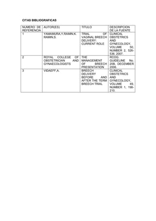 CITAS BIBLIOGRAFICAS
NUMERO DE
REFERENCIA
AUTOR(ES) TITULO DESCRIPCION
DE LA FUENTE
1 YAMAMURA,Y,RAMIN,K.
RAMIN,S.
TRIAL OF
VAGINAL BREECH
DELIVERY:
CURRENT ROLE
CLINICAL
OBSTETRICS
AND
GYNECOLOGY,
VOLUME 50,
NUMBER 2, 526-
536. 2007.
2 ROYAL COLLEGE OF
OBSTETRICIAN AND
GYNAECOLOGISTS
THE
MANAGEMENT
OF BREECH
PRESENTATION
RCOG.
GUIDELINE No.
20B, DECEMBER
2006.
3 VIDAEFF,A. BREECH
DELIVERY
BEFORE AND
AFTER THE TERM
BREECH TRIAL
CLINICAL
OBSTETRICS
AND
GYNECOLOGY,
VOLUME 49,
NUMBER 1, 198-
210.
 