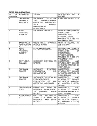 CITAS BIBLIOGRAFICAS
No. de
referencia
AUTOR(ES) TITULO DESCRIPCION DE LA
FUENTE
1 GHERMAN,R.C
HAUHAN,S
AND COLS
SHOULDER DYSTOCIA:
THE UNPREVENTABLE
OBSTETRIC EMERGENCY
WITH EMPIRIC
MANAGEMENT
GUIDELENES
AJOG. 195. 657-672. 2006
2 ACOG
PRACTICE
BULLETIN
SHOULDER DYSTOCIA CLINICAL MANAGEMENT
GUIDELENES OF
OBSTETRICIAN-
GYNECOLOGISTS.
NUMBER 40, P 759-763.
NOVEMBER 2002
3 ZAFEIRIOU,D.
PSYCHOGIOU,
K.
OBSTETRICAL BRAQUIAL
PLEXUS INJURY
PEDIATR. NEUROL. 38.
235-242. 2008
4 ACOG
PRACTICE
BULLETIN
FETAL MACROSOMIA CLINICAL MANAGEMENT
GUIDELENES OF
OBSTETRICIAN-
GYNECOLOGISTS.
NUMBER 22, P 663-670.
NOVEMBER 2000
5 GOTTLIEB,A.
GALAN,H
SHOULDER DYSTOCIA: AN
UPDATE
OBSTETRICS AND
GYNECOLOGY CLINICS
OF NORTH AMERICA. 34
(2007), 501-531.
6 GHERMAN,
ROBERT
SHOULDER DYSTOCIA:
PREVENTION AND
MANAGEMENT
OBSTETRICS AND
GYNECOLOGY CLINICS
OF NORTH AMERICA. 32
(2005), 297-305.
7 GHERMAN,
ROBERT
SHOULDER DYSTOCIA: AN
EVIDENCE-BASED
EVALUATION OF THE
OBSTETRIC NIGHTMARE
OBSTETRICS AND
GYNECOLOGY CLINICS
OF NORTH AMERICA.
45, NUMERO 2, (2002),
345-362.
8 GUREWITSCH,
EDITH
OPTIMIZING SHOULDER
DYSTOCIA MANAGEMENT
TO PREVENT BIRTH
INJURY
OBSTETRICS AND
GYNECOLOGY CLINICS
OF NORTH AMERICA. 50
(2007), 592-606.
9 ALLEN,ROBER
T
ON THE MECHANICAL
ASPECTS OF SHOULDER
DYSTOCIA AND BIRTH
INJURY
OBSTETRICS AND
GYNECOLOGY CLINICS
OF NORTH AMERICA.
50, NUMBER 7 (2007),
607-623.
 