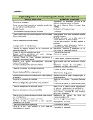 Cuadro No. 1
Objetivos Específicos Y Actividades Propuestas Para La Atención Prenatal
Objetivos específicos Actividades propuestas
Confirmar el embarazo
Realización de exámenes clínicos y de
gabinete para diagnosticar embarazo
Contar con una “hoja” que guíe al prestador para brindar
una atención prenatal de calidad
Uso de la Historia Clínica Perinatal Base
(HCPB)
Detectar riesgos Evaluación del riesgo perinatal
Conocer información relevante del embarazo Anamnesis
Fijar un cronograma que permita planificar las actividades
del control prenatal
Determinación de la edad gestacional y fecha
probable de parto
Evaluar el estado nutricional materno
Medición del peso y de la talla materna y
cálculo del índice de masa corporal
Cálculo del incremento de peso durante la
gestación
Investigar estilos de vida de riesgo
Interrogatorio sobre tabaquismo (activo y
pasivo), drogas, alcohol y violencia
Disminuir el impacto negativo de las infecciones de
transmisión vertical.
Prevención, detección y tratamiento de las
infecciones de transmisión vertical
Prevenir el tétanos neonatal y puerperal Vacunación antitetánica
Detectar posibles alteraciones del pezón, patología
inflamatoria y/o tumoral de la mama
Examen de mamas
Descartar cáncer de cuello, lesiones precursoras y
evaluar la competencia cervical
Examen genital, citología, colposcopia
Descartar una posible incompatibilidad sanguínea
materno-feto-neonatal.
Determinación del grupo sanguíneo y el factor
Rh
Prevenir, detectar y tratar la anemia materna Determinar niveles de hemoglobina y
tratamiento con hierro y ácido fólico
Descartar proteinuria, glucosuria y bacteriuria
Examen de orina y urocultivo
Detectar diabetes Mellitus y/o gestacional
Determinación de glucemia
Brindar contenidos educativo-informativos para el parto y
el puerperio
Preparación para el parto, consejería para el
amamantamiento
Confirmar la existencia de vida fetal Confirmar movimientos y Frecuencia Cardíaca
Fetal
Anticipar el diagnóstico y prevenir el parto prematuro
Evaluación del patrón de contractilidad uterina
Descartar alteraciones de la presión arterial Medición de la presión arterial, identificación
de edemas y proteinuria en general de orina
Descartar alteraciones del crecimiento fetal Evaluación del crecimiento por medición de la
altura uterina, ganancia de peso materno,
ecografía (Ultrasonido)
Detectar precozmente el embarazo múltiple para prevenir
sus complicaciones
Diagnóstico de número de fetos con
maniobras de Leopold
Descartar presentaciones fetales anormales Examen de la presentación fetal
Planificar el sitio, financiamiento y otros aspectos
relacionados con el parto
Plan de Parto, elaborado
Detectar posibles distocias pélvicas Evaluación de la pelvis
Planificar el sitio, financiamiento y otros aspectos
relacionados con el parto
Plan de Parto, elaborado
 