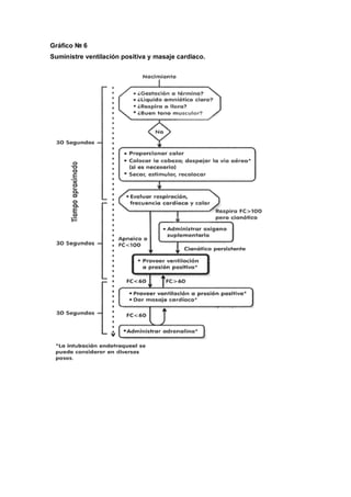 Gráfico № 6
Suministre ventilación positiva y masaje cardiaco.
 