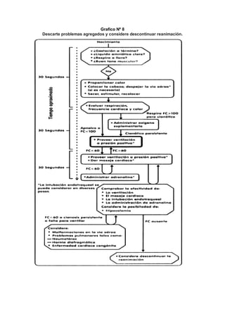 Grafico Nº 8
Descarte problemas agregados y considere descontinuar reanimación.
 