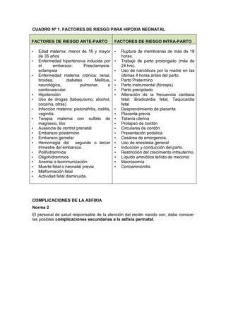 CUADRO Nº 1. FACTORES DE RIESGO PARA HIPOXIA NEONATAL
FACTORES DE RIESGO ANTE-PARTO FACTORES DE RIESGO INTRA-PARTO
• Edad materna: menor de 16 y mayor
de 35 años
• Enfermedad hipertensiva inducida por
el embarazo: Preeclampsia-
eclampsia
• Enfermedad materna crónica: renal,
tiroidea, diabetes Mellitus,
neurológica, pulmonar, o
cardiovascular.
• Hipotensión
• Uso de drogas (tabaquismo, alcohol,
cocaína, otras)
• Infección materna: pielonefritis, cistitis,
vaginitis.
• Terapia materna con sulfato de
magnesio, litio
• Ausencia de control prenatal
• Embarazo postérmino
• Embarazo gemelar
• Hemorragia del segundo o tercer
trimestre del embarazo.
• Polihidramnios
• Oligohidramnios
• Anemia o Isoinmunización
• Muerte fetal o neonatal previa
• Malformación fetal
• Actividad fetal disminuida.
• Ruptura de membranas de más de 18
horas.
• Trabajo de parto prolongado (más de
24 hrs).
• Uso de narcóticos por la madre en las
últimas 4 horas antes del parto.
• Parto Pretermino
• Parto instrumental (fórceps)
• Parto precipitado
• Alteración de la frecuencia cardiaca
fetal: Bradicardia fetal, Taquicardia
fetal
• Desprendimiento de placenta
• Placenta previa
• Tetania uterina
• Prolapso de cordón
• Circulares de cordón
• Presentación podálica
• Cesárea de emergencia.
• Uso de anestesia general
• Inducción y conducción del parto.
• Restricción del crecimiento intrauterino.
• Líquido amniótico teñido de meconio
• Macrosomía
• Corioamnionitis.
COMPLICACIONES DE LA ASFIXIA
Norma 2
El personal de salud responsable de la atención del recién nacido con, debe conocer
las posibles complicaciones secundarias a la asfixia perinatal.
 