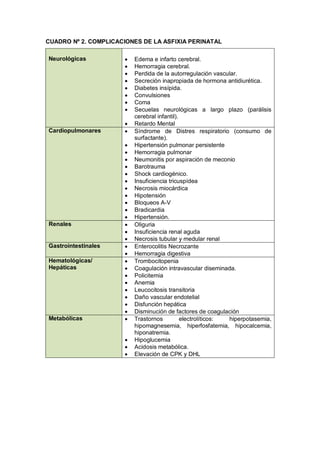 CUADRO Nº 2. COMPLICACIONES DE LA ASFIXIA PERINATAL
Neurológicas • Edema e infarto cerebral.
• Hemorragia cerebral.
• Perdida de la autorregulación vascular.
• Secreción inapropiada de hormona antidiurética.
• Diabetes insípida.
• Convulsiones
• Coma
• Secuelas neurológicas a largo plazo (parálisis
cerebral infantil).
• Retardo Mental
Cardiopulmonares • Síndrome de Distres respiratorio (consumo de
surfactante).
• Hipertensión pulmonar persistente
• Hemorragia pulmonar
• Neumonitis por aspiración de meconio
• Barotrauma
• Shock cardiogénico.
• Insuficiencia tricuspídea
• Necrosis miocárdica
• Hipotensión
• Bloqueos A-V
• Bradicardia
• Hipertensión.
Renales • Oliguria
• Insuficiencia renal aguda
• Necrosis tubular y medular renal
Gastrointestinales • Enterocolitis Necrozante
• Hemorragia digestiva
Hematológicas/
Hepáticas
• Trombocitopenia
• Coagulación intravascular diseminada.
• Policitemia
• Anemia
• Leucocitosis transitoria
• Daño vascular endotelial
• Disfunción hepática
• Disminución de factores de coagulación
Metabólicas • Trastornos electrolíticos: hiperpotasemia,
hipomagnesemia, hiperfosfatemia, hipocalcemia,
hiponatremia.
• Hipoglucemia
• Acidosis metabólica.
• Elevación de CPK y DHL
 