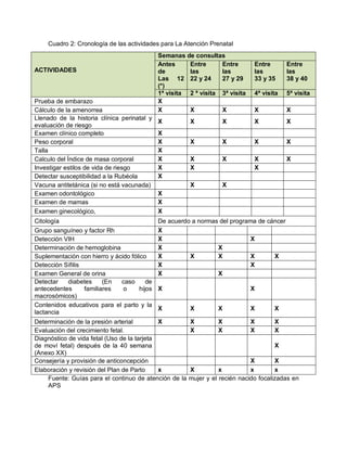 Cuadro 2: Cronología de las actividades para La Atención Prenatal
Fuente: Guías para el continuo de atención de la mujer y el recién nacido focalizadas en
APS
ACTIVIDADES
Semanas de consultas
Antes
de
Las 12
(*)
Entre
las
22 y 24
Entre
las
27 y 29
Entre
las
33 y 35
Entre
las
38 y 40
1ª visita 2 ª visita 3ª visita 4ª visita 5ª visita
Prueba de embarazo X
Cálculo de la amenorrea X X X X X
Llenado de la historia clínica perinatal y
evaluación de riesgo
X X X X X
Examen clínico completo X
Peso corporal X X X X X
Talla X
Calculo del Índice de masa corporal X X X X X
Investigar estilos de vida de riesgo X X X
Detectar susceptibilidad a la Rubéola X
Vacuna antitetánica (si no está vacunada) X X
Examen odontológico X
Examen de mamas X
Examen ginecológico, X
Citología De acuerdo a normas del programa de cáncer
Grupo sanguíneo y factor Rh X
Detección VIH X X
Determinación de hemoglobina X X
Suplementación con hierro y ácido fólico X X X X X
Detección Sífilis X X
Examen General de orina X X
Detectar diabetes (En caso de
antecedentes familiares o hijos
macrosómicos)
X X
Contenidos educativos para el parto y la
lactancia
X X X X X
Determinación de la presión arterial X X X X X
Evaluación del crecimiento fetal. X X X X
Diagnóstico de vida fetal (Uso de la tarjeta
de moví fetal) después de la 40 semana
(Anexo XX)
X
Consejería y provisión de anticoncepción X X
Elaboración y revisión del Plan de Parto x X x x x
 