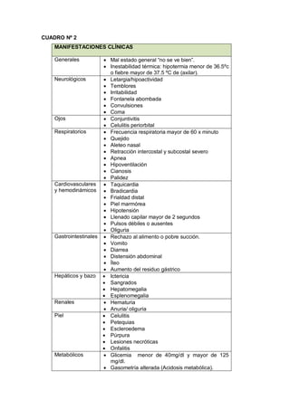 CUADRO Nº 2
MANIFESTACIONES CLÍNICAS
Generales • Mal estado general “no se ve bien”.
• Inestabilidad térmica: hipotermia menor de 36.5ºc
o fiebre mayor de 37.5 ºC de (axilar).
Neurológicos • Letargia/hipoactividad
• Temblores
• Irritabilidad
• Fontanela abombada
• Convulsiones
• Coma
Ojos • Conjuntivitis
• Celulitis periorbital
Respiratorios • Frecuencia respiratoria mayor de 60 x minuto
• Quejido
• Aleteo nasal
• Retracción intercostal y subcostal severo
• Apnea
• Hipoventilación
• Cianosis
• Palidez
Cardiovasculares
y hemodinámicos
• Taquicardia
• Bradicardia
• Frialdad distal
• Piel marmórea
• Hipotensión
• Llenado capilar mayor de 2 segundos
• Pulsos débiles o ausentes
• Oliguria
Gastrointestinales • Rechazo al alimento o pobre succión.
• Vomito
• Diarrea
• Distensión abdominal
• Íleo
• Aumento del residuo gástrico
Hepáticos y bazo • Ictericia
• Sangrados
• Hepatomegalia
• Esplenomegalia
Renales • Hematuria
• Anuria/ oliguria
Piel • Celulitis
• Petequias
• Escleroedema
• Púrpura
• Lesiones necróticas
• Onfalitis
Metabólicos • Glicemia menor de 40mg/dl y mayor de 125
mg/dl.
• Gasometría alterada (Acidosis metabólica).
 