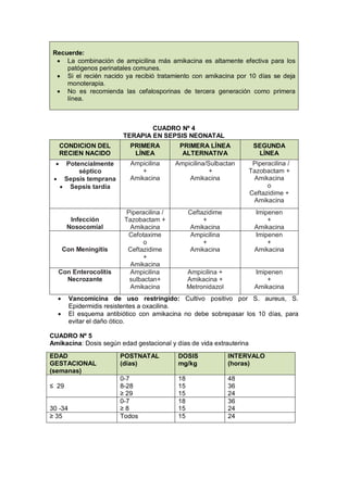 Recuerde:
• La combinación de ampicilina más amikacina es altamente efectiva para los
patógenos perinatales comunes.
• Si el recién nacido ya recibió tratamiento con amikacina por 10 días se deja
monoterapia.
• No es recomienda las cefalosporinas de tercera generación como primera
línea.
CUADRO Nº 4
TERAPIA EN SEPSIS NEONATAL
CONDICION DEL
RECIEN NACIDO
PRIMERA
LÍNEA
PRIMERA LÍNEA
ALTERNATIVA
SEGUNDA
LÍNEA
• Potencialmente
séptico
• Sepsis temprana
• Sepsis tardía
Ampicilina
+
Amikacina
Ampicilina/Sulbactan
+
Amikacina
Piperacilina /
Tazobactam +
Amikacina
o
Ceftazidime +
Amikacina
Infección
Nosocomial
Piperacilina /
Tazobactam +
Amikacina
Ceftazidime
+
Amikacina
Imipenen
+
Amikacina
Con Meningitis
Cefotaxime
o
Ceftazidime
+
Amikacina
Ampicilina
+
Amikacina
Imipenen
+
Amikacina
Con Enterocolitis
Necrozante
Ampicilina
sulbactan+
Amikacina
Ampicilina +
Amikacina +
Metronidazol
Imipenen
+
Amikacina
• Vancomicina de uso restringido: Cultivo positivo por S. aureus, S.
Epidermidis resistentes a oxacilina.
• El esquema antibiótico con amikacina no debe sobrepasar los 10 días, para
evitar el daño ótico.
CUADRO Nº 5
Amikacina: Dosis según edad gestacional y días de vida extrauterina
EDAD
GESTACIONAL
(semanas)
POSTNATAL
(días)
DOSIS
mg/kg
INTERVALO
(horas)
≤ 29
0-7
8-28
≥ 29
18
15
15
48
36
24
30 -34
0-7
≥ 8
18
15
36
24
≥ 35 Todos 15 24
 