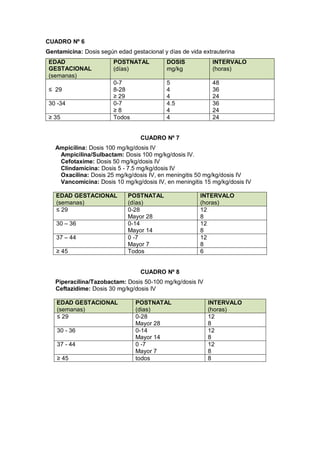 CUADRO Nº 6
Gentamicina: Dosis según edad gestacional y días de vida extrauterina
EDAD
GESTACIONAL
(semanas)
POSTNATAL
(días)
DOSIS
mg/kg
INTERVALO
(horas)
≤ 29
0-7
8-28
≥ 29
5
4
4
48
36
24
30 -34 0-7
≥ 8
4.5
4
36
24
≥ 35 Todos 4 24
CUADRO Nº 7
Ampicilina: Dosis 100 mg/kg/dosis IV
Ampicilina/Sulbactam: Dosis 100 mg/kg/dosis IV.
Cefotaxime: Dosis 50 mg/kg/dosis IV
Clindamicina: Dosis 5 - 7.5 mg/kg/dosis IV
Oxacilina: Dosis 25 mg/kg/dosis IV, en meningitis 50 mg/kg/dosis IV
Vancomicina: Dosis 10 mg/kg/dosis IV, en meningitis 15 mg/kg/dosis IV
EDAD GESTACIONAL
(semanas)
POSTNATAL
(días)
INTERVALO
(horas)
≤ 29 0-28
Mayor 28
12
8
30 – 36 0-14
Mayor 14
12
8
37 – 44 0 -7
Mayor 7
12
8
≥ 45 Todos 6
CUADRO Nº 8
Piperacilina/Tazobactam: Dosis 50-100 mg/kg/dosis IV
Ceftazidime: Dosis 30 mg/kg/dosis IV
EDAD GESTACIONAL
(semanas)
POSTNATAL
(dias)
INTERVALO
(horas)
≤ 29 0-28
Mayor 28
12
8
30 - 36 0-14
Mayor 14
12
8
37 - 44 0 -7
Mayor 7
12
8
≥ 45 todos 8
 